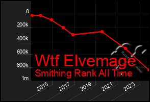 Total Graph of Wtf Elvemage