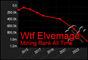 Total Graph of Wtf Elvemage