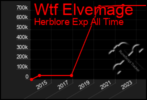 Total Graph of Wtf Elvemage