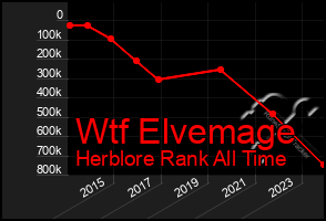 Total Graph of Wtf Elvemage