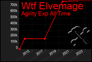 Total Graph of Wtf Elvemage