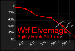 Total Graph of Wtf Elvemage