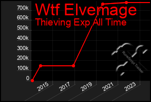 Total Graph of Wtf Elvemage