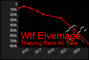 Total Graph of Wtf Elvemage