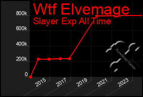 Total Graph of Wtf Elvemage