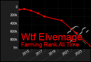 Total Graph of Wtf Elvemage