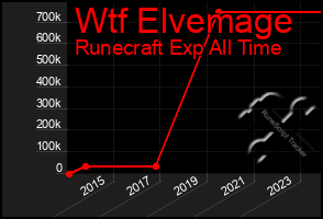 Total Graph of Wtf Elvemage