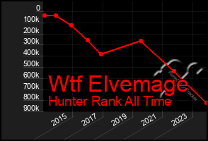 Total Graph of Wtf Elvemage