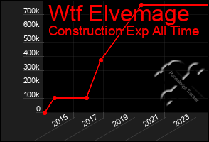 Total Graph of Wtf Elvemage