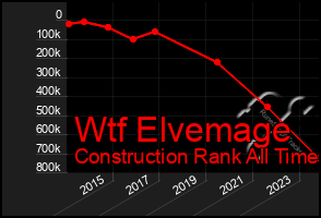 Total Graph of Wtf Elvemage