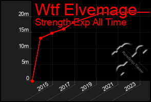 Total Graph of Wtf Elvemage