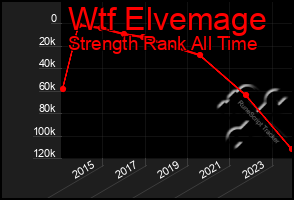 Total Graph of Wtf Elvemage