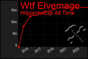 Total Graph of Wtf Elvemage