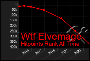 Total Graph of Wtf Elvemage