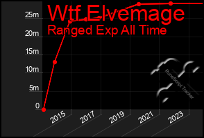 Total Graph of Wtf Elvemage