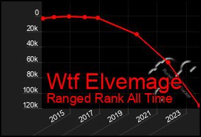 Total Graph of Wtf Elvemage