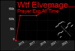 Total Graph of Wtf Elvemage