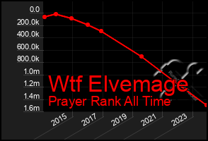 Total Graph of Wtf Elvemage