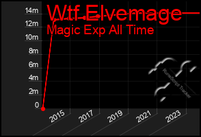 Total Graph of Wtf Elvemage
