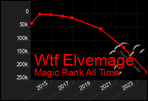 Total Graph of Wtf Elvemage