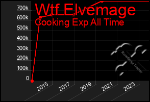 Total Graph of Wtf Elvemage