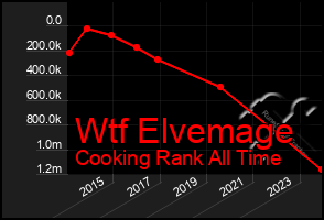 Total Graph of Wtf Elvemage