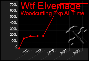 Total Graph of Wtf Elvemage