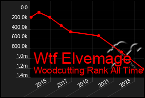 Total Graph of Wtf Elvemage