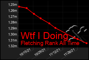 Total Graph of Wtf I Doing