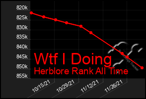 Total Graph of Wtf I Doing