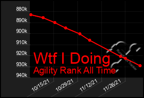 Total Graph of Wtf I Doing