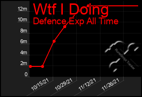 Total Graph of Wtf I Doing