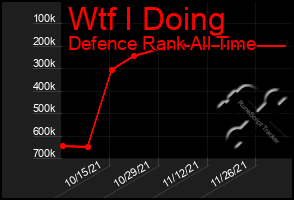 Total Graph of Wtf I Doing