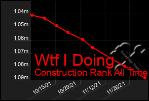 Total Graph of Wtf I Doing