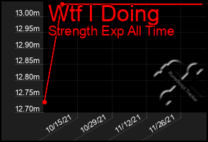 Total Graph of Wtf I Doing