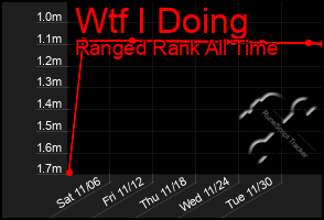 Total Graph of Wtf I Doing