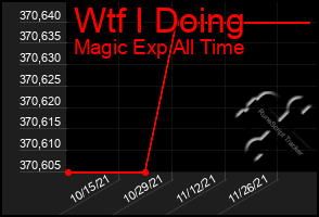 Total Graph of Wtf I Doing