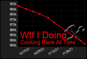 Total Graph of Wtf I Doing