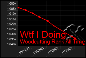 Total Graph of Wtf I Doing