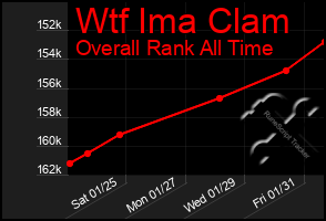 Total Graph of Wtf Ima Clam