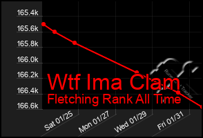 Total Graph of Wtf Ima Clam