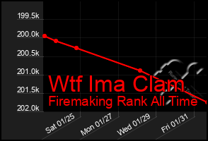 Total Graph of Wtf Ima Clam