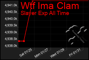 Total Graph of Wtf Ima Clam