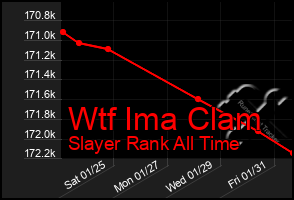 Total Graph of Wtf Ima Clam