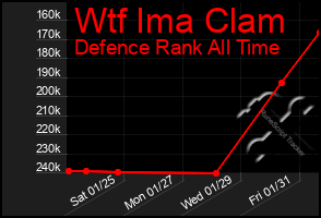 Total Graph of Wtf Ima Clam