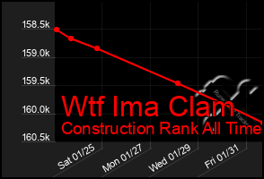 Total Graph of Wtf Ima Clam