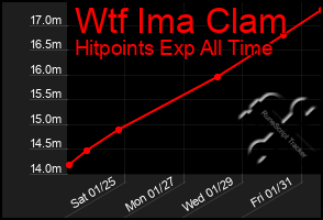 Total Graph of Wtf Ima Clam