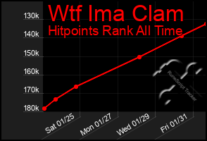 Total Graph of Wtf Ima Clam