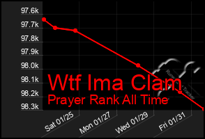 Total Graph of Wtf Ima Clam