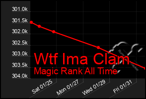 Total Graph of Wtf Ima Clam